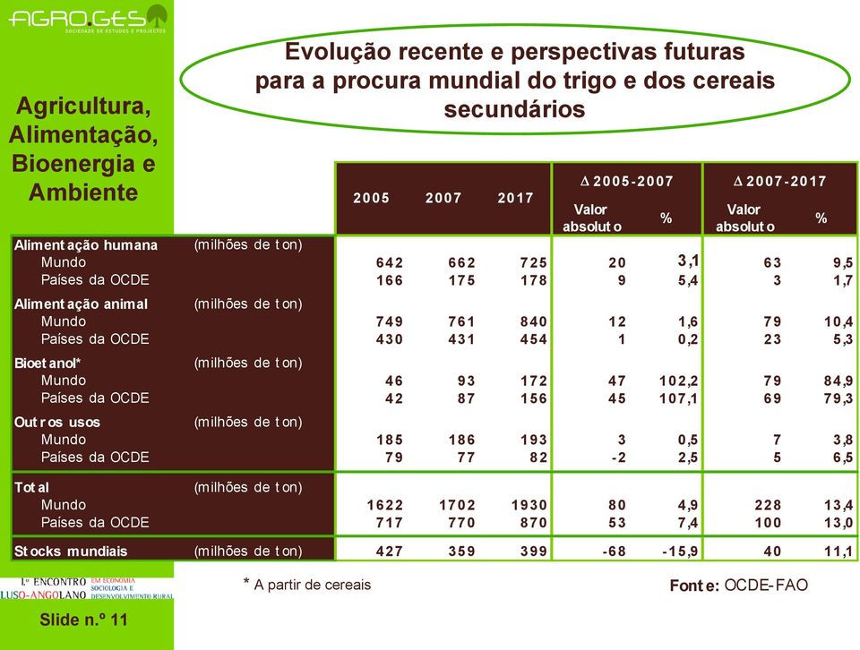 anol* (milhões de t on) Mundo 46 93 172 47 102,2 79 84,9 Países da OCDE 42 87 156 45 107,1 69 79,3 Out r os usos (milhões de t on) Mundo 185 186 193 3 0,5 7 3,8 Países da OCDE 79 77 82-2 2,5 5 6,5