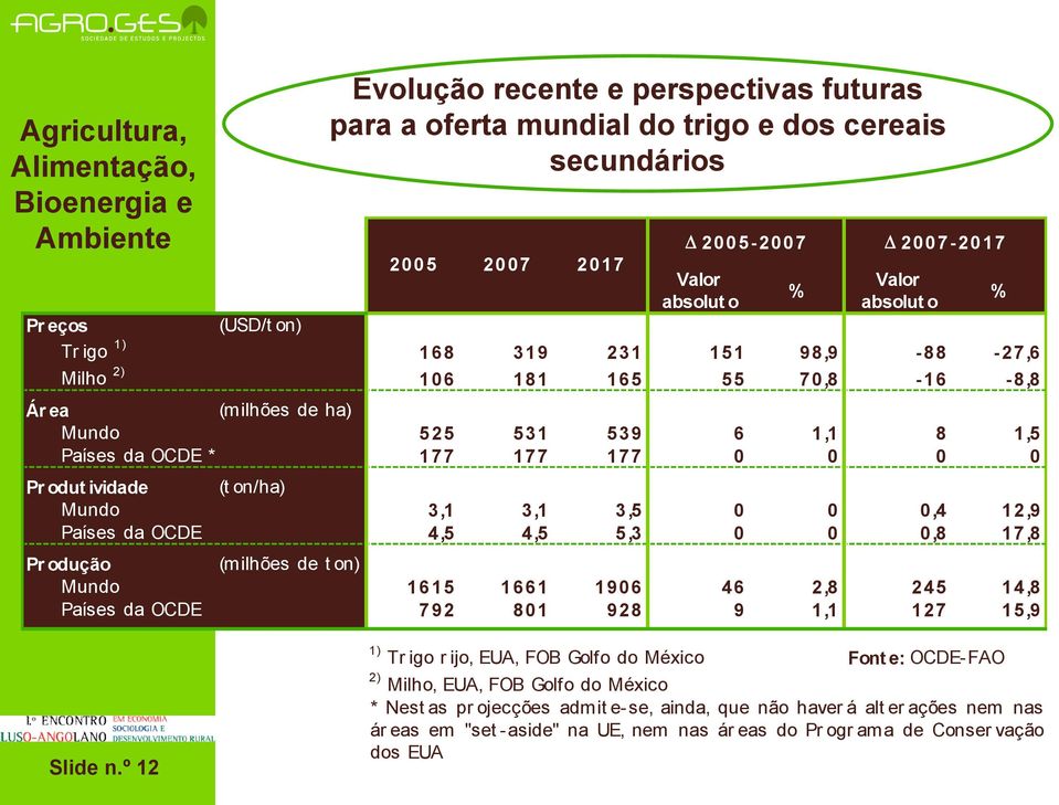 0 0 0,4 12,9 Países da OCDE 4,5 4,5 5,3 0 0 0,8 17,8 Pr odução (milhões de t on) Mundo 1615 1661 1906 46 2,8 245 14,8 Países da OCDE 792 801 928 9 1,1 127 15,9 1) Trigo rijo, EUA, FOB Golfo do México