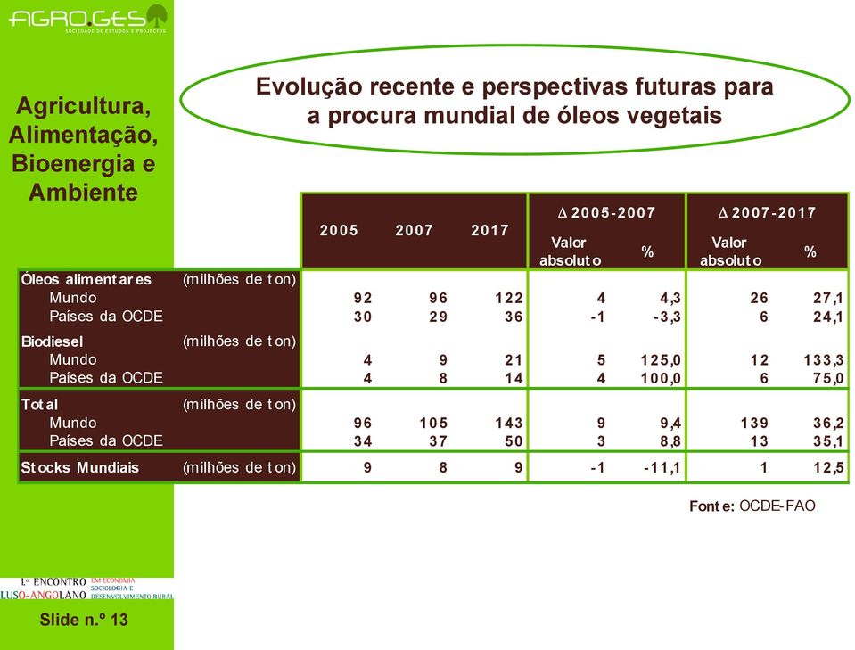 Biodiesel (milhões de t on) Mundo 4 9 21 5 125,0 12 133,3 Países da OCDE 4 8 14 4 100,0 6 75,0 Tot al (m ilhões de t on) Mundo 96 105