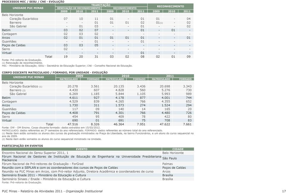 - 01 - - 01 - - - Poços de Caldas 03 03 05 - - - - - - Serro 02 - - - - - - - - Virtual - - - - - 01 - - - Total 19 20 31 03 02 08 02 01 09 Fonte: Pró-reitoria de Graduação.