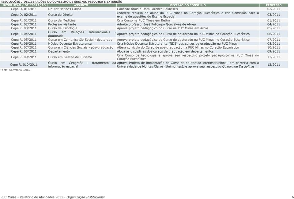 02/2011 Curso de Direito Indefere recurso do aluno da PUC Minas no Coração Eucarístico e cria Comissão para o exame de questões do Exame Especial 03/2011 Cepe R.