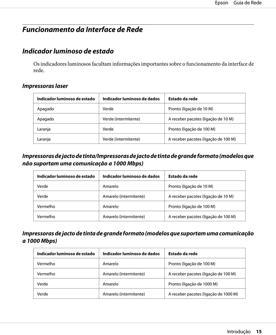 Laranja Verde Pronto (ligação de 100 M) Laranja Verde (intermitente) A receber pacotes (ligação de 100 M) Impressoras de jacto de tinta/impressoras de jacto de tinta de grande formato (modelos que