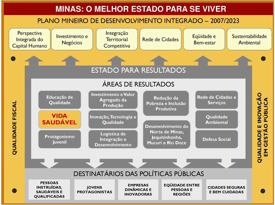 Juvenil Investimento e Valor Agregado da Produção Inovação, Tecnologia e Qualidade Logística de Integração e Desenvolvimento Redução da Pobreza e Inclusão Produtiva Desenvolvimento do Norte de Minas,