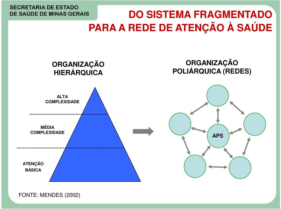 POLIÁRQUICA (REDES) ALTA COMPLEXIDADE MÉDIA