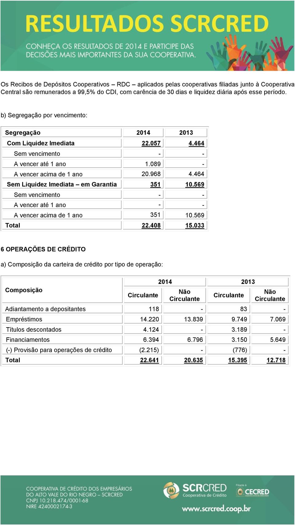 569 Sem vencimento - - A vencer até 1 ano - - A vencer acima de 1 ano 351 10.569 Total 22.408 15.