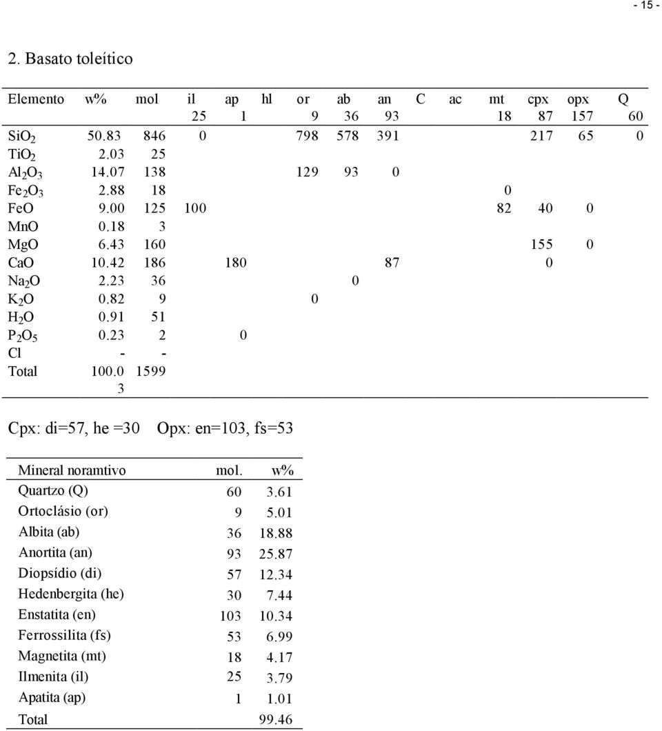 23 2 0 Cl - - Total 100.0 3 1599 Cpx: di=57, he =30 Opx: en=103, fs=53 Mineral noramtivo mol. w% Quartzo (Q) 60 3.61 Ortoclásio (or) 9 5.01 Albita (ab) 36 18.