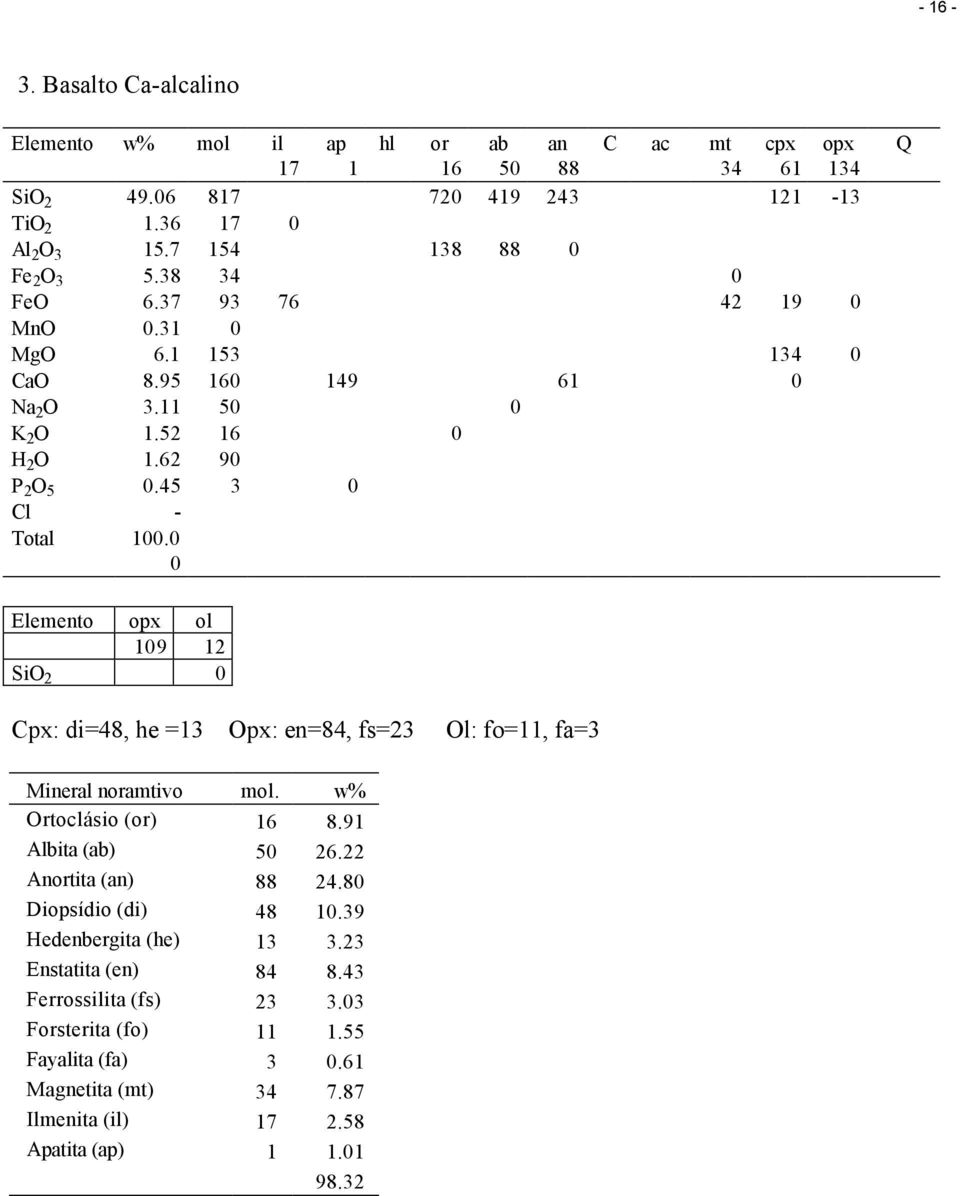 0 0 Elemento opx ol 109 12 SiO 2 0 Cpx: di=48, he =13 Opx: en=84, fs=23 Ol: fo=11, fa=3 Mineral noramtivo mol. w% Ortoclásio (or) 16 8.91 Albita (ab) 50 26.22 Anortita (an) 88 24.