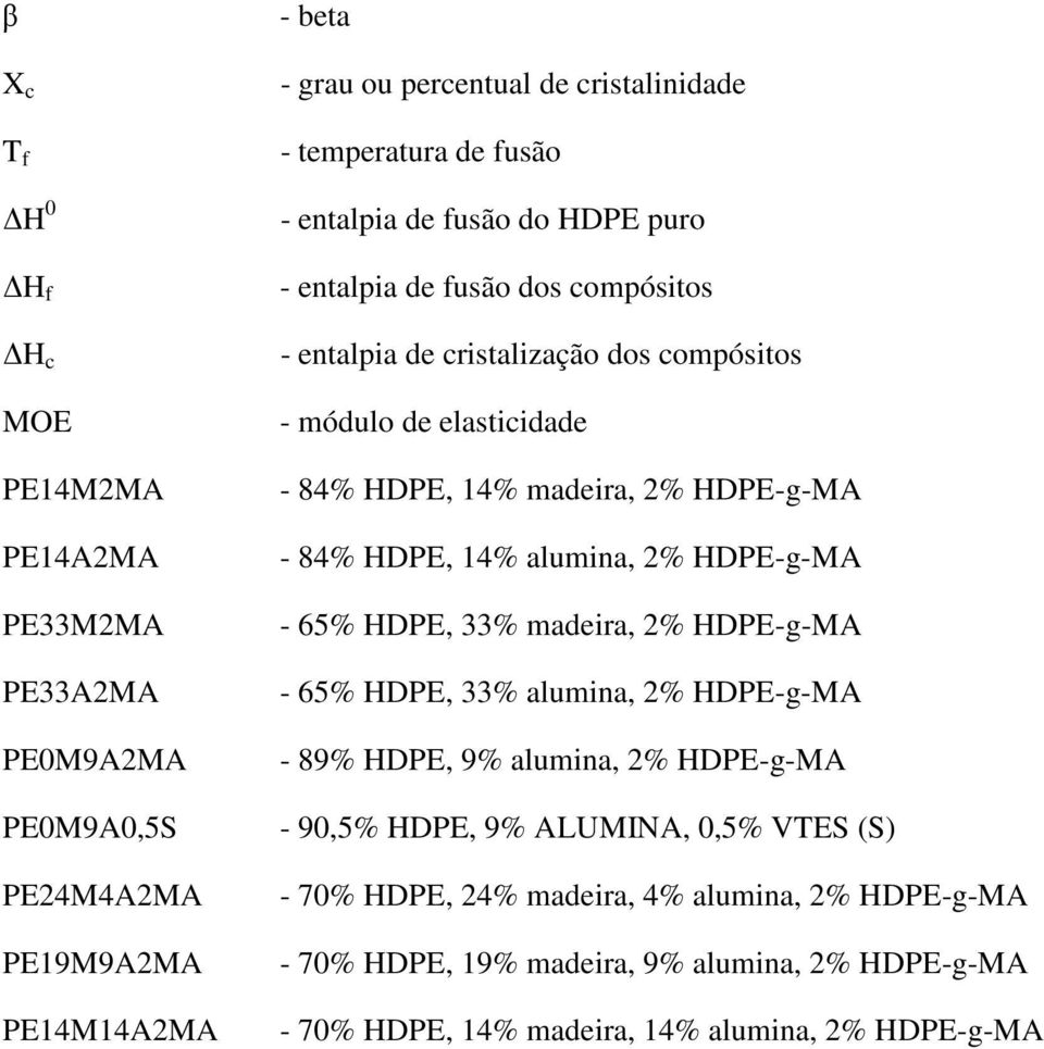 madeira, 2% HDPE-g-MA - 84% HDPE, 14% alumina, 2% HDPE-g-MA - 65% HDPE, 33% madeira, 2% HDPE-g-MA - 65% HDPE, 33% alumina, 2% HDPE-g-MA - 89% HDPE, 9% alumina, 2% HDPE-g-MA -