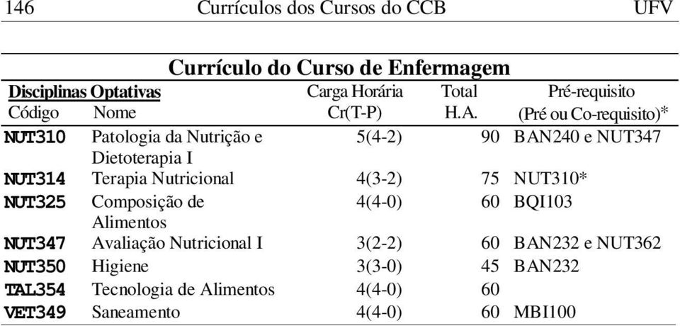 75 NUT310* NUT325 Composição de 4(4-0) 60 BQI103 Alimentos NUT347 Avaliação Nutricional I 3(2-2) 60