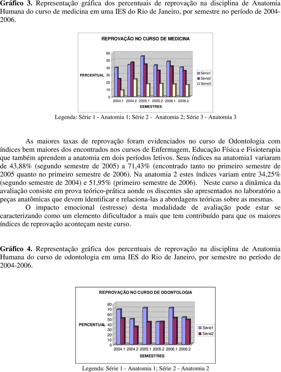 2 SEMESTRES Legenda: Série 1 - Anatomia 1; Série 2 - Anatomia 2; Série 3 - Anatomia 3 As maiores taxas de reprovação foram evidenciados no curso de Odontologia com índices bem maiores dos encontrados