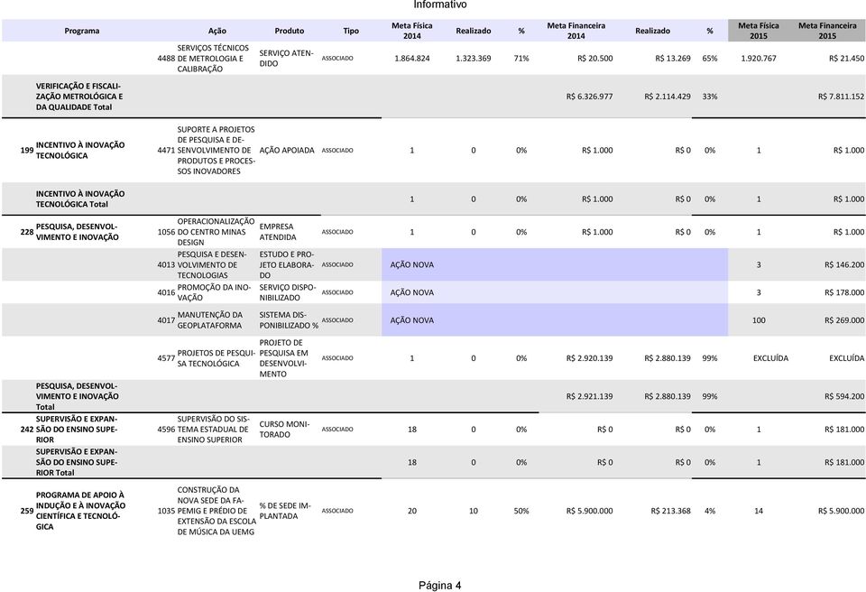 152 SUPORTE A PROJETOS DE PESQUISA E DE- INCENTIVO À INOVAÇÃO 199 4471 SENVOLVIMENTO DE AÇÃO APOIADA TECNOLÓGICA PRODUTOS E PROCES- ASSOCIADO 1 0 0% R$ 1.000 R$ 0 0% 1 R$ 1.