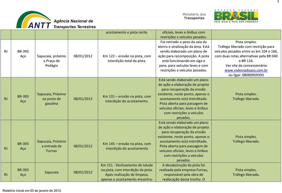 Após realização de limpeza, apenas o acostamento encontra Foi retirado o peso da saia do aterro e sinalização da área. Está sendo elaborado um plano de ação para recomposição.