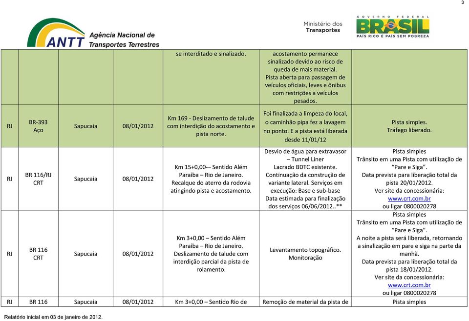 BR 116/ CRT BR 116 CRT Sapucaia Sapucaia Sapucaia Km 169 Deslizamento de talude com interdição do acostamento e pista norte. Km 15+0,00 Sentido Além Paraíba Rio de Janeiro.