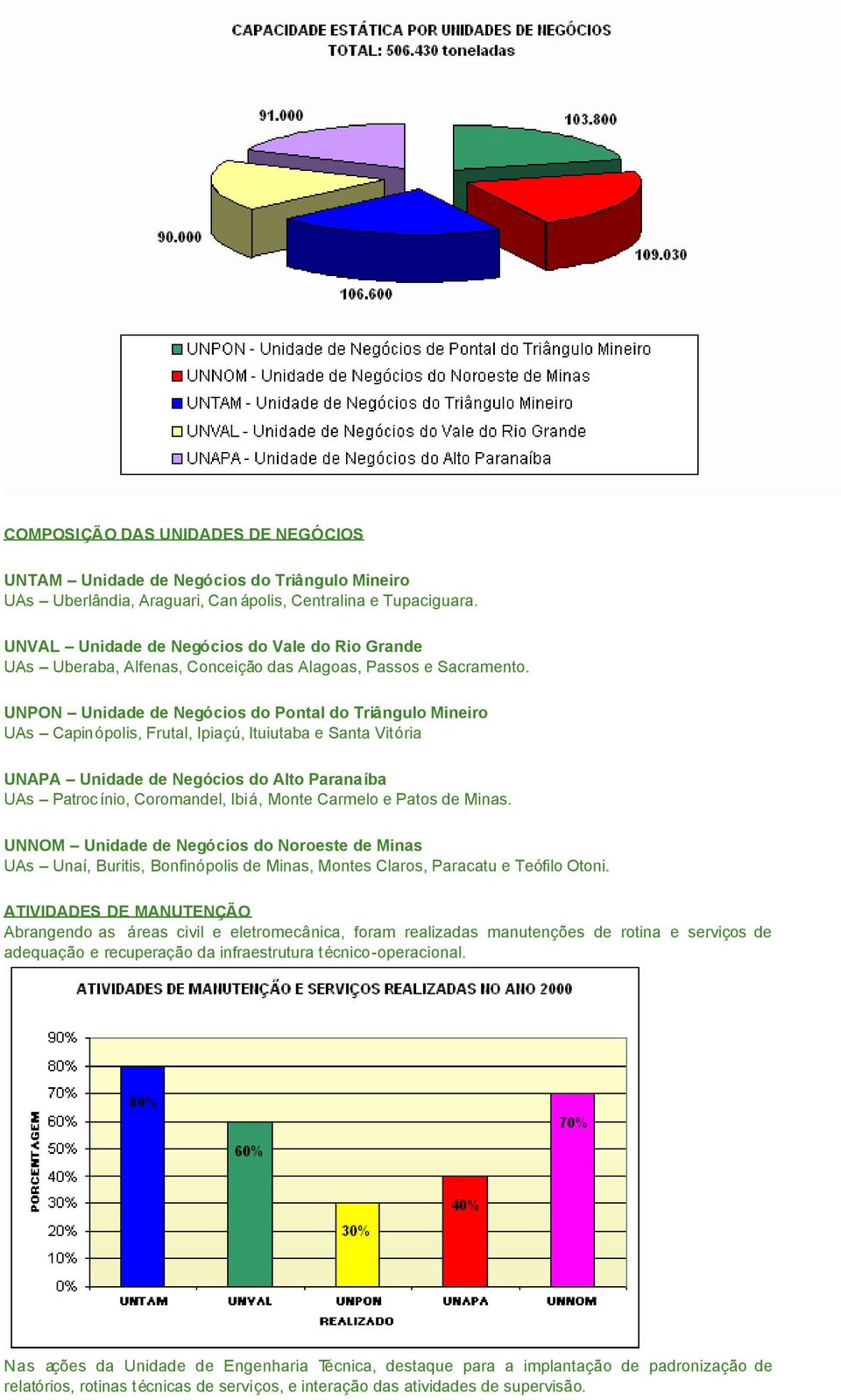 UNPON Unidade de Negócios do Pontal do Triângulo Mineiro UAs Capinópolis, Frutal, Ipiaçú, Ituiutaba e Santa Vitória UNAPA Unidade de Negócios do Alto Paranaíba UAs Patroc ínio, Coromandel, Ibiá,