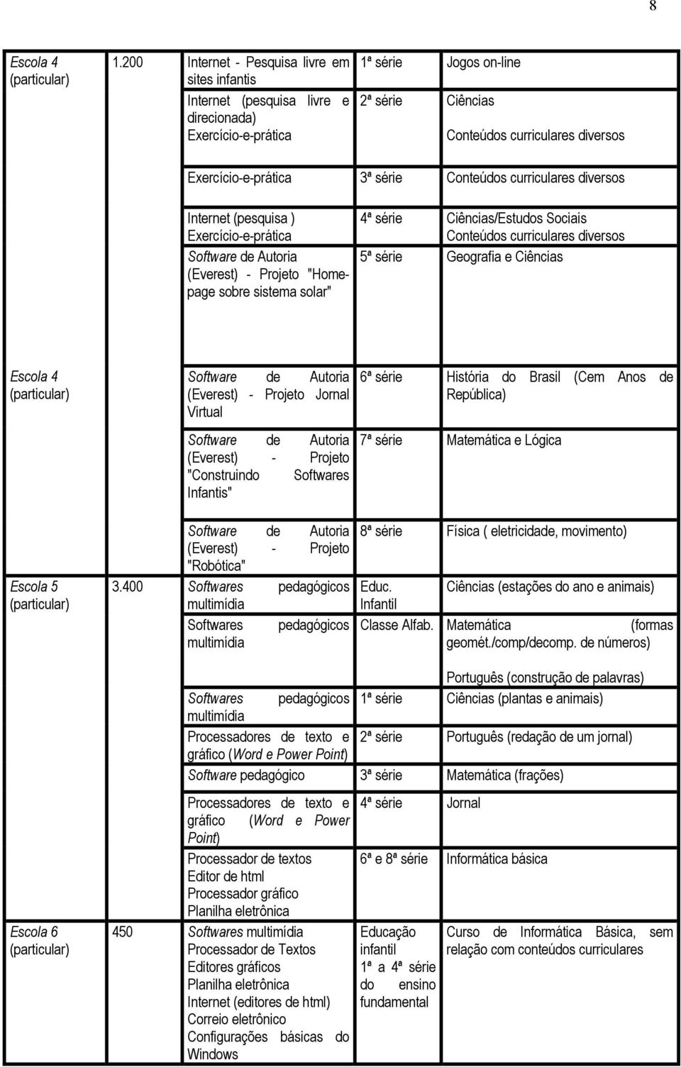 Exercício-e-prática 3ª série Conteúdos curriculares diversos Internet (pesquisa ) Exercício-e-prática Software de Autoria (Everest) - Projeto "Homepage sobre sistema solar" 4ª série Ciências/Estudos