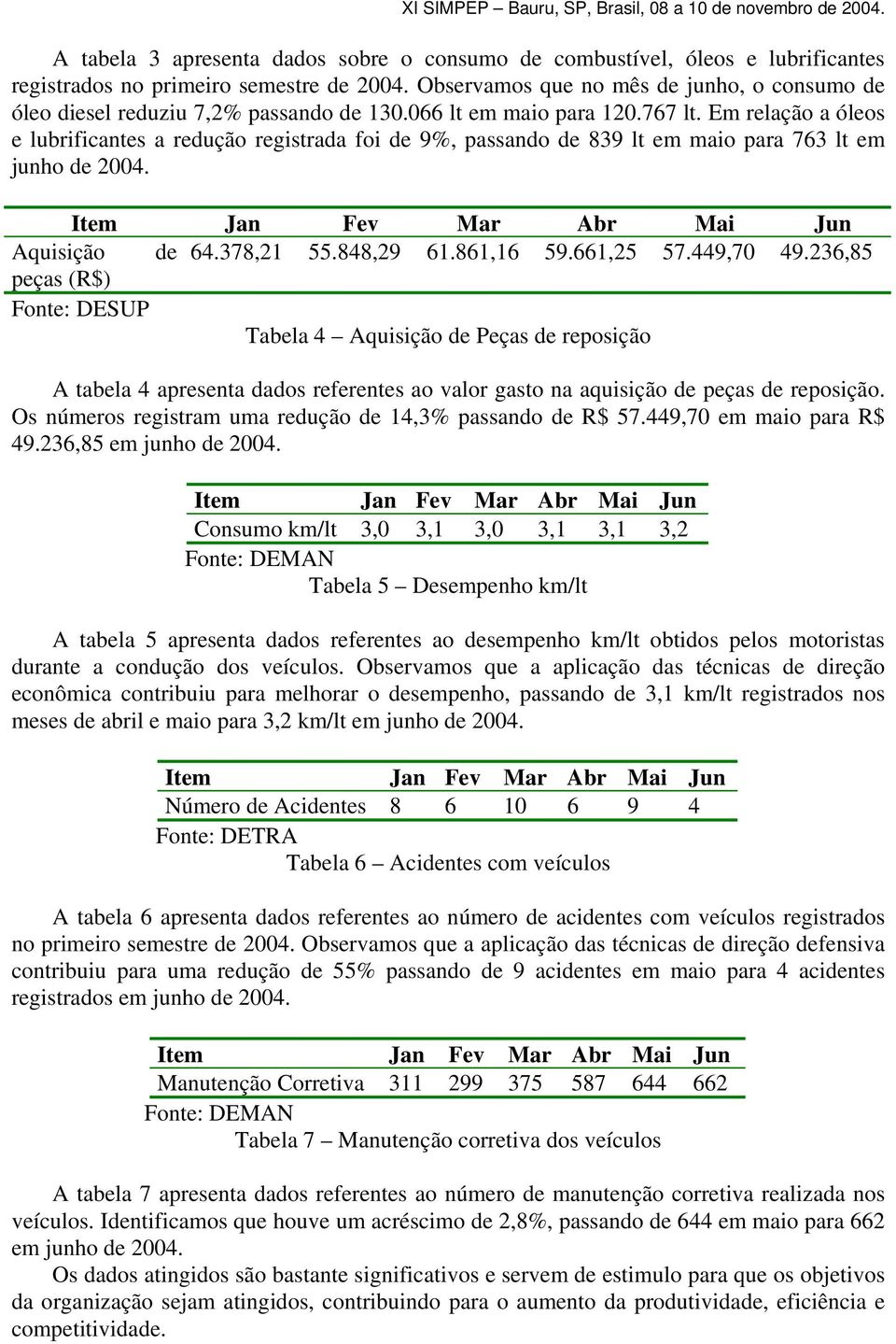 Em relação a óleos e lubrificantes a redução registrada foi de 9%, passando de 839 lt em maio para 763 lt em junho de 2004. Item Jan Fev Mar Abr Mai Jun Aquisição de 64.378,21 55.848,29 61.861,16 59.