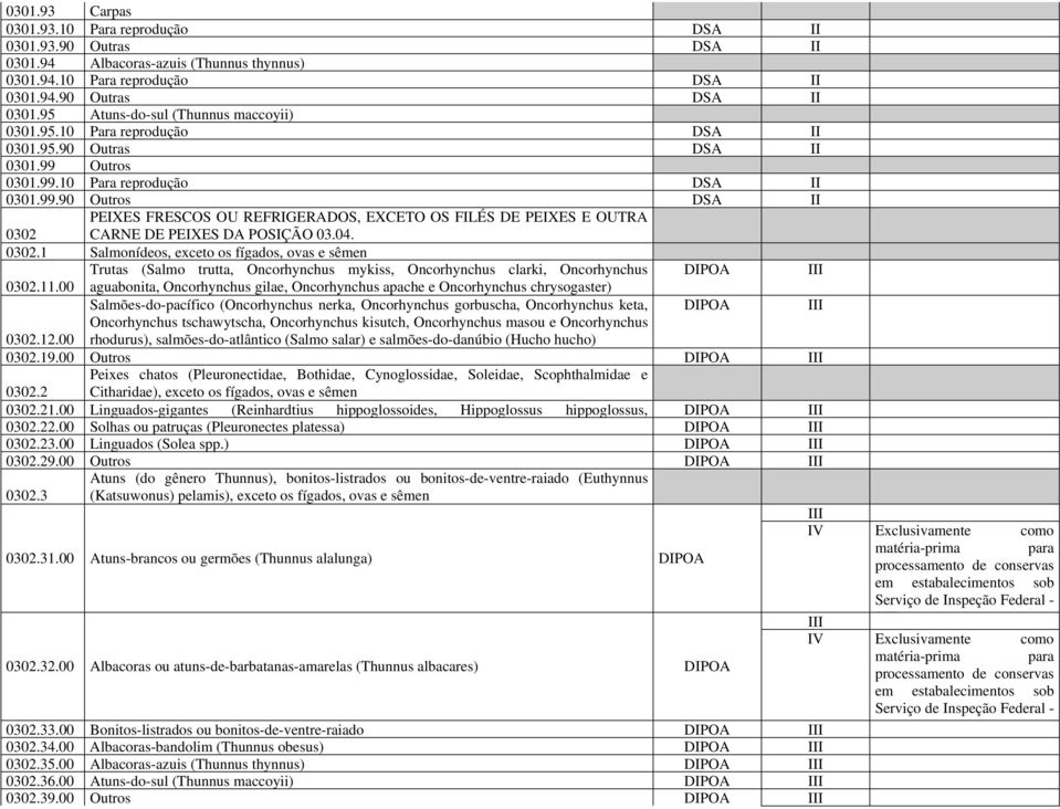 04. 0302.1 Salmonídeos, exceto os fígados, ovas e sêmen Trutas (Salmo trutta, Oncorhynchus mykiss, Oncorhynchus clarki, Oncorhynchus DPOA 0302.11.