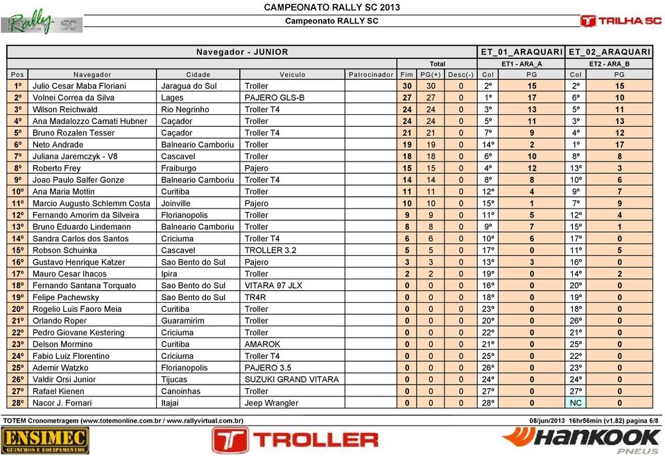 9 4º 12 6º Neto Andrade Balneario Camboriu Troller 19 19 0 14º 2 1º 17 7º Juliana Jaremczyk - V8 Cascavel Troller 18 18 0 6º 10 8º 8 8º Roberto Frey Fraiburgo Pajero 15 15 0 4º 12 13º 3 9º Joao Paulo