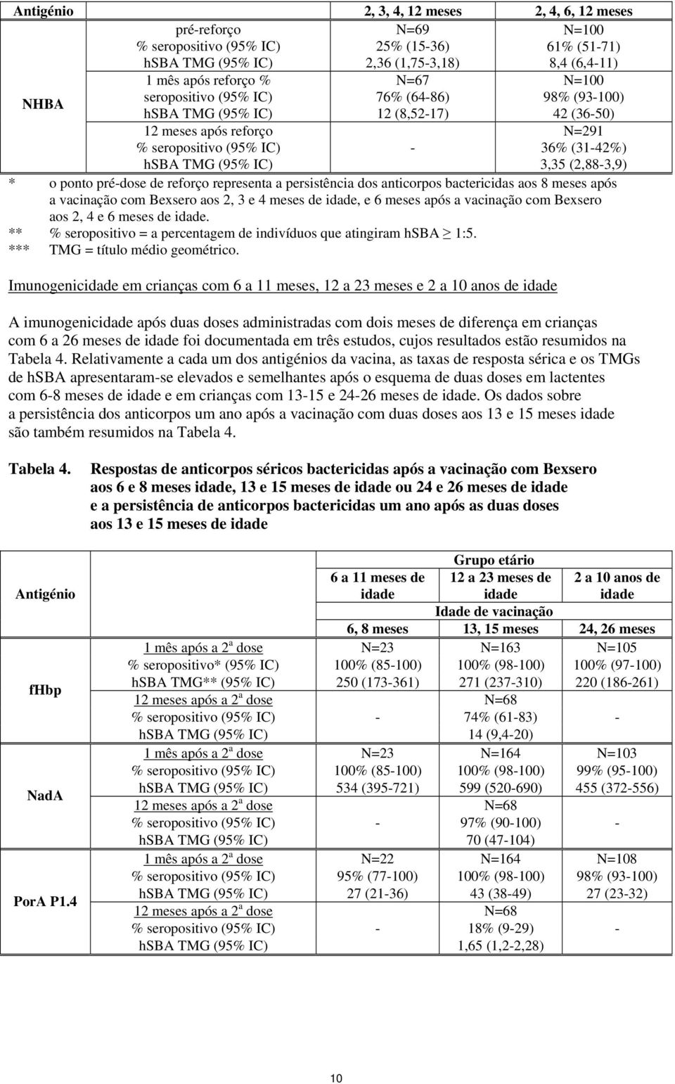 (2,88-3,9) * o ponto pré-dose de reforço representa a persistência dos anticorpos bactericidas aos 8 meses após a vacinação com Bexsero aos 2, 3 e 4 meses de idade, e 6 meses após a vacinação com