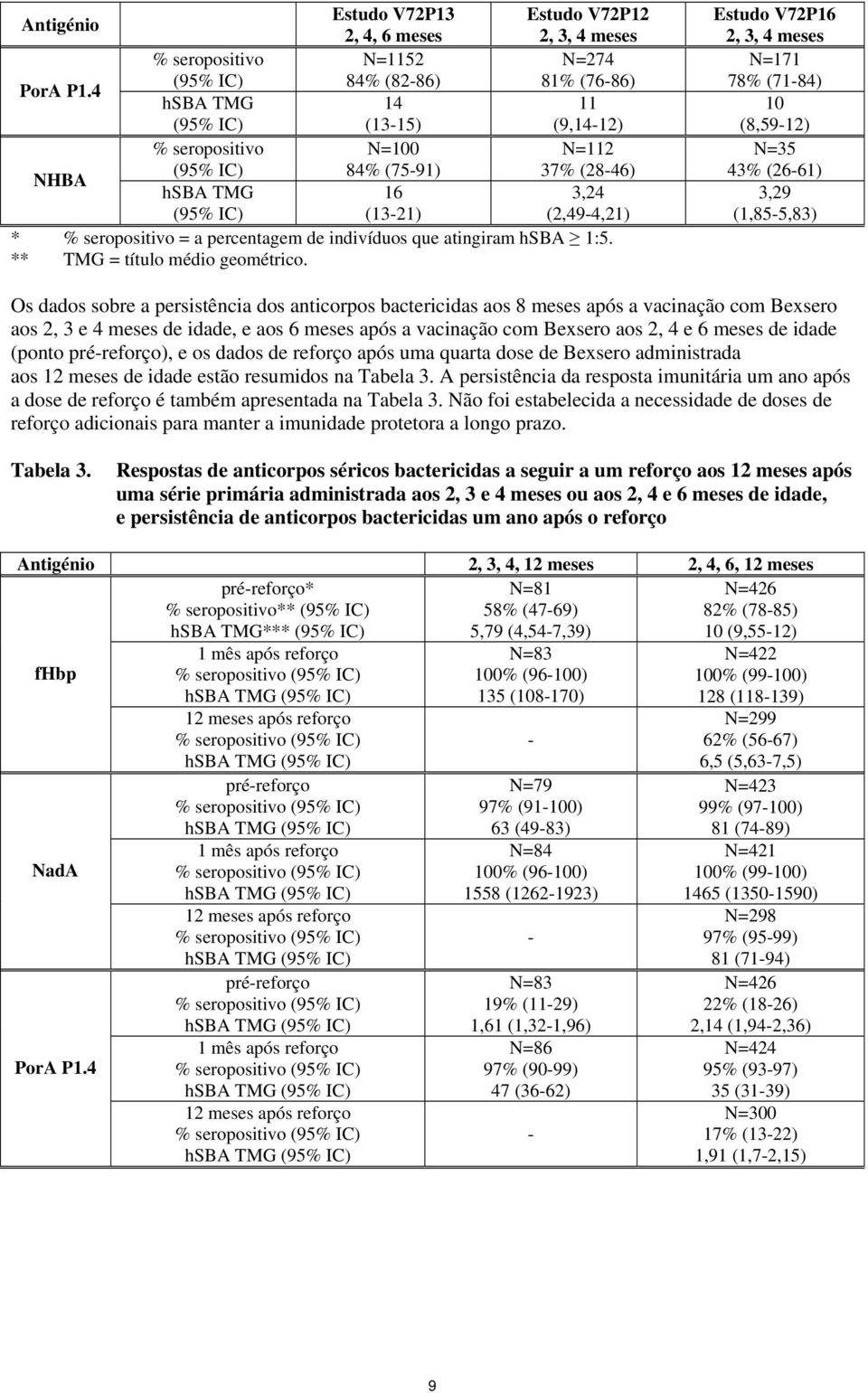 seropositivo = a percentagem de indivíduos que atingiram hsba 1:5. ** TMG = título médio geométrico.