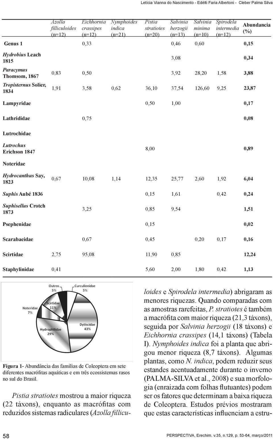 28,20 1,58 3,88 1,91 3,58 0,62 36,10 37,54 126,60 9,25 23,87 Lampyridae 0,50 1,00 0,17 Lathrididae 0,75 0,08 Lutrochidae Lutrochus Erichson 1847 8,00 0,89 Noteridae Hydrocanthus Say, 1823 0,67 10,08