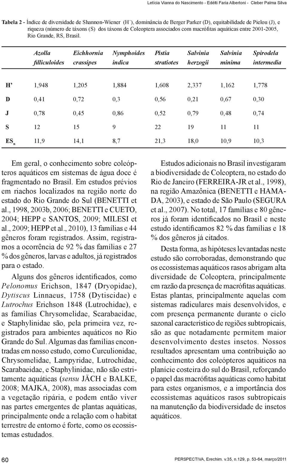Azolla Eichhornia Nymphoides Pistia Salvinia Salvinia Spirodela filliculoides crassipes indica stratiotes herzogii minima intermedia H 1,948 1,205 1,884 1,608 2,337 1,162 1,778 D 0,41 0,72 0,3 0,56