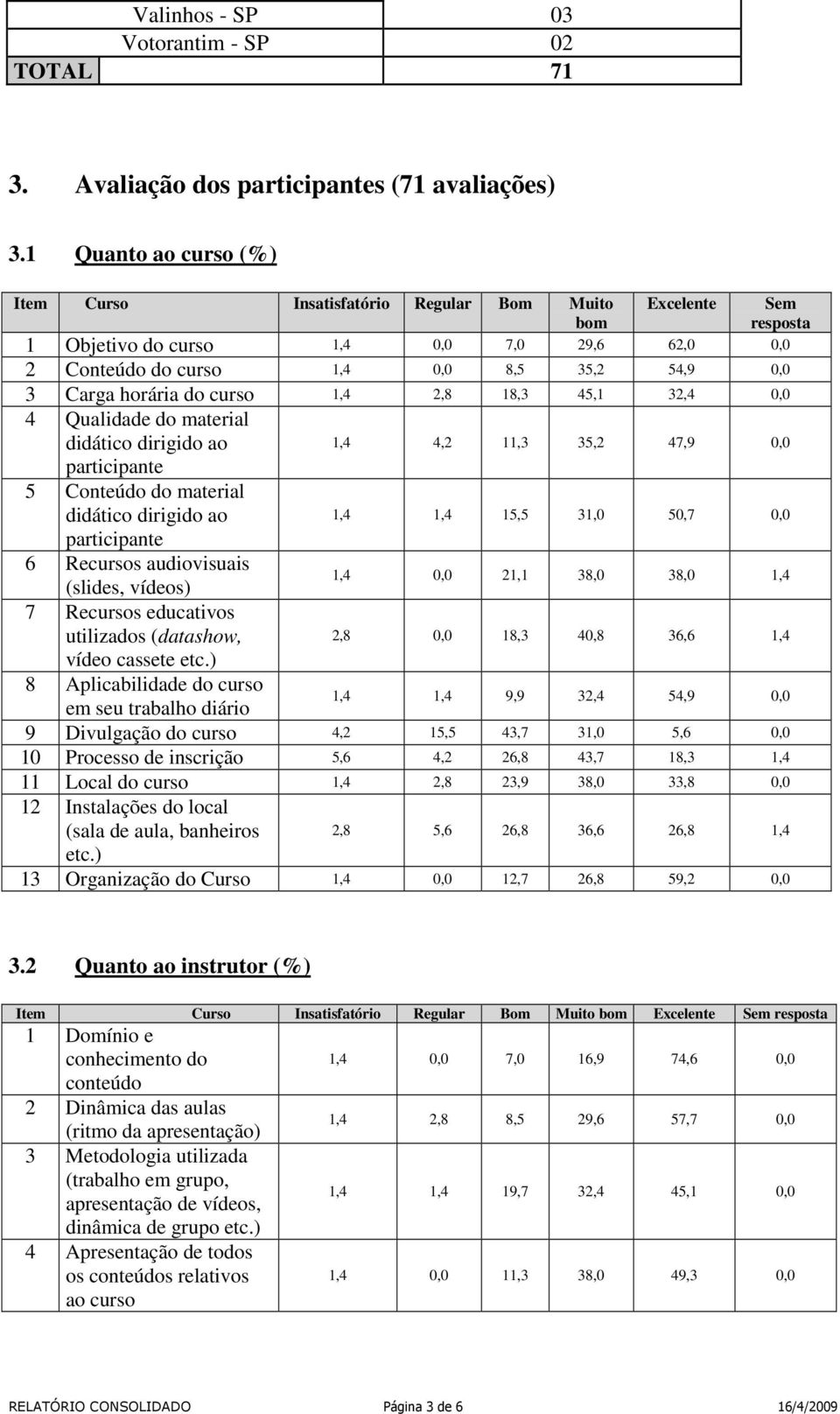 horária do curso 1,4 2,8 18,3 45,1 32,4 0,0 4 Qualidade do material 5 Conteúdo do material 6 Recursos audiovisuais (slides, vídeos) 7 Recursos educativos utilizados (datashow, vídeo cassete etc.