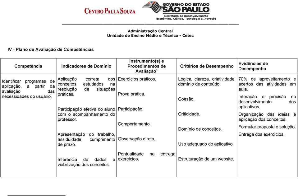 Participação efetiva do aluno com o acompanhamento do professor. Apresentação do trabalho, assiduidade, cumprimento de prazo. Exercícios práticos. Prova prática. Participação. Comportamento.