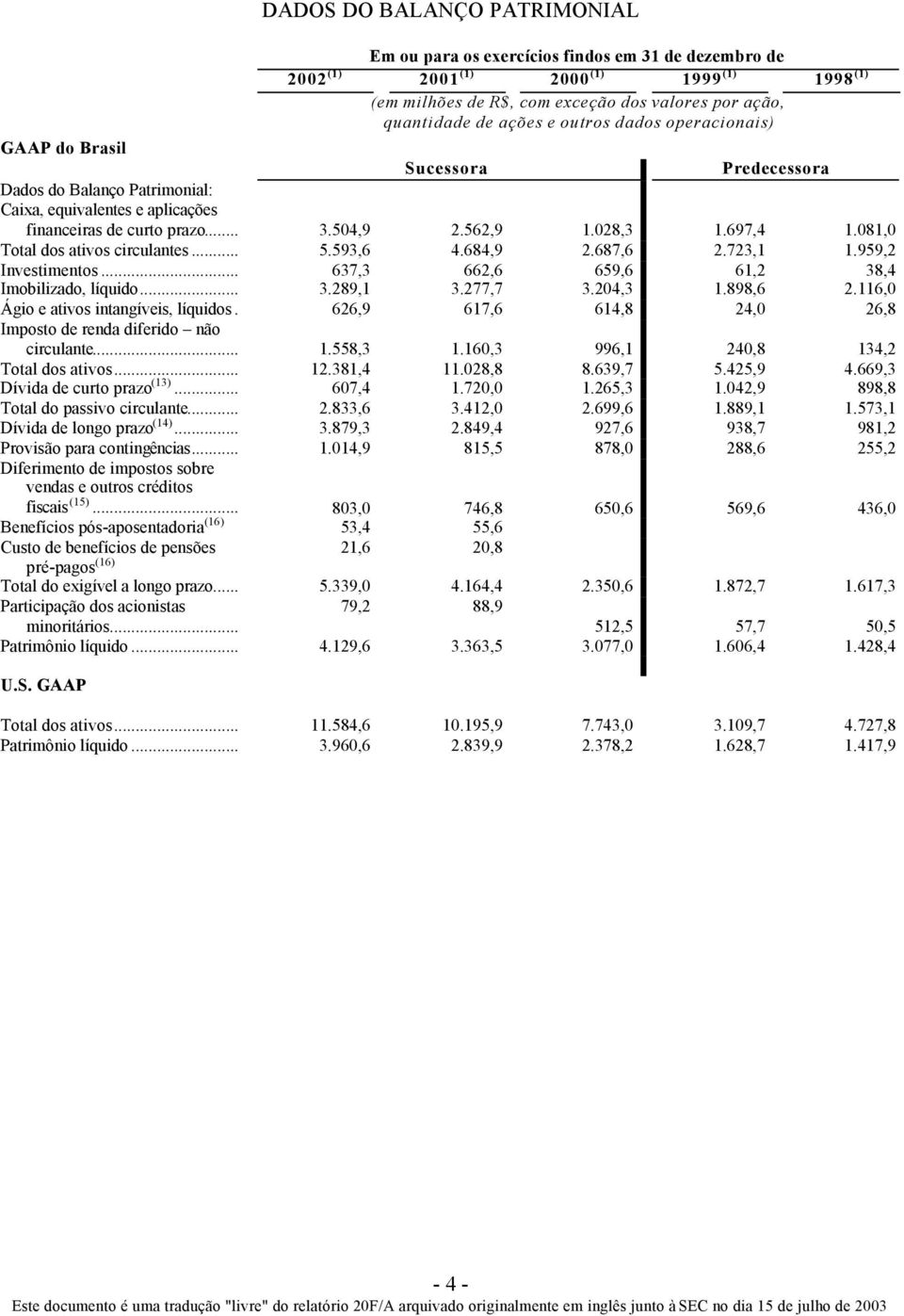 081,0 Total dos ativos circulantes... 5.593,6 4.684,9 2.687,6 2.723,1 1.959,2 Investimentos... 637,3 662,6 659,6 61,2 38,4 Imobilizado, líquido... 3.289,1 3.277,7 3.204,3 1.898,6 2.