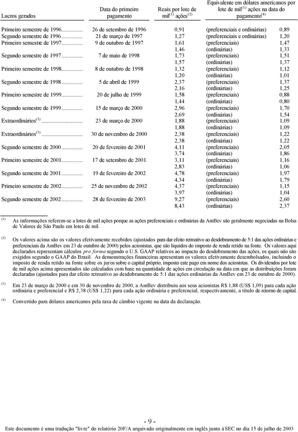 .. 9 de outubro de 1997 1,61 (preferenciais) 1,47 1,46 (ordinárias) 1,33 Segundo semestre de 1997... 7 de maio de 1998 1,73 (preferenciais) 1,51 1,57 (ordinárias) 1,37 Primeiro semestre de 1998.