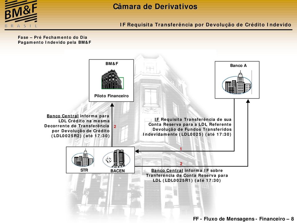 IF Requisita Transferência de sua Conta Reserva para a LDL Referente Devolução de Fundos Transferidos Indevidamente (LDL00) (até