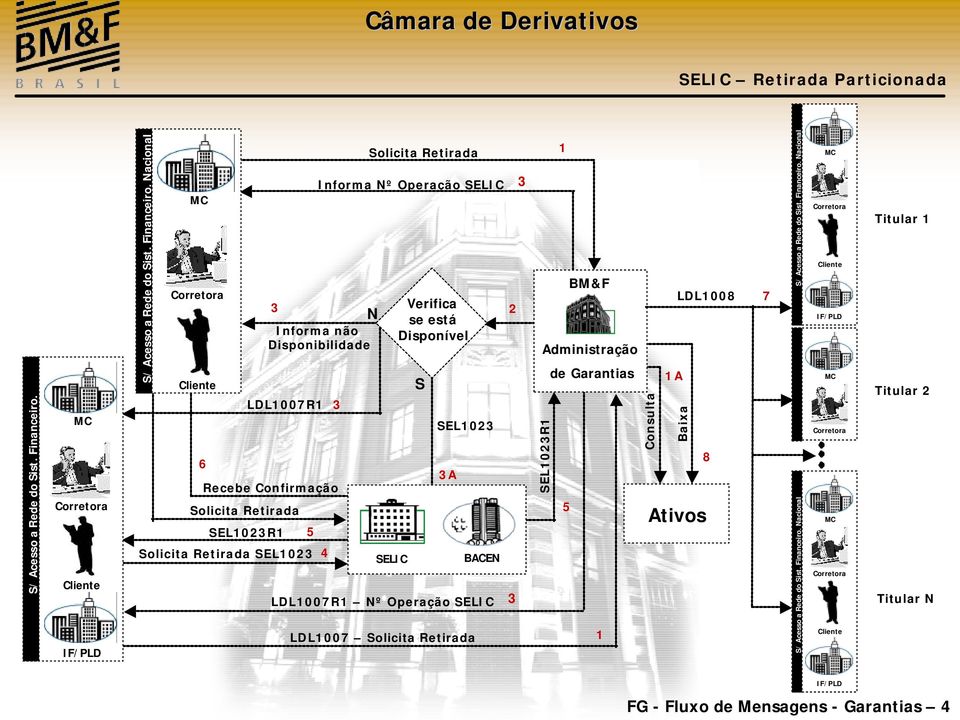 LDL007R Recebe Solicita Retirada N SELIC Verifica se está Disponível SEL0 LDL007R Nº Operação SELIC S