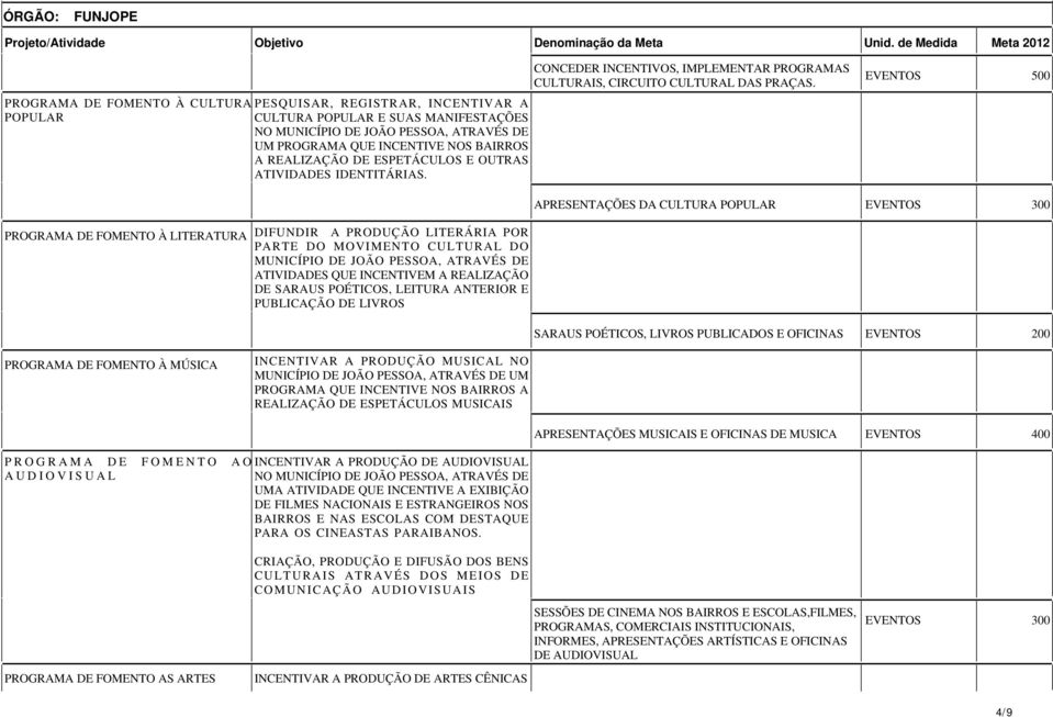 BAIRROS A REALIZAÇÃO DE ESPETÁCULOS E OUTRAS ATIVIDADES IDENTITÁRIAS. CONCEDER INCENTIVOS, IMPLEMENTAR PROGRAMAS CULTURAIS, CIRCUITO CULTURAL DAS PRAÇAS.