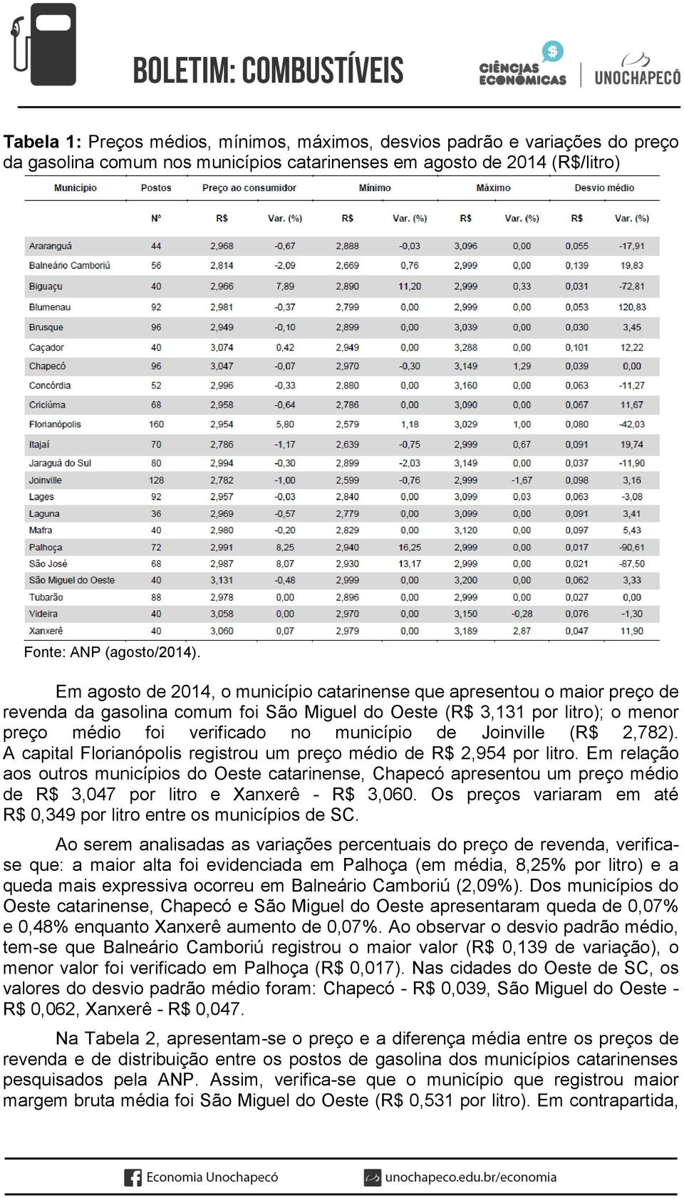 Joinville (R$ 2,782). A capital Florianópolis registrou um preço médio de R$ 2,954 por litro.