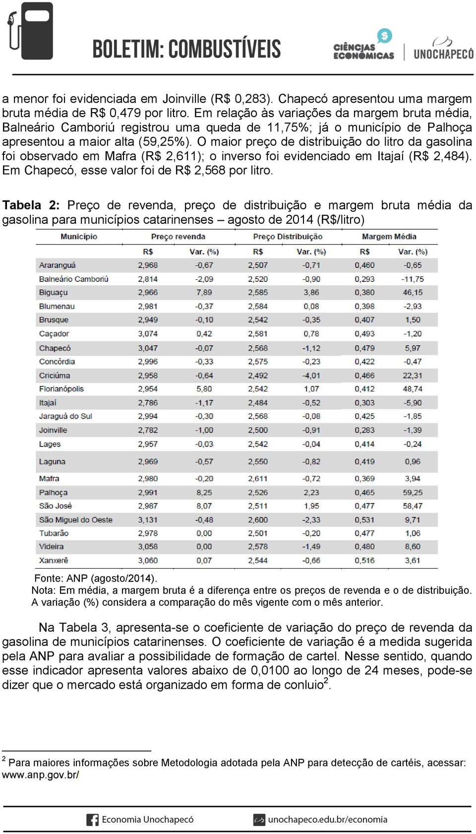 O maior preço de distribuição do litro da gasolina foi observado em Mafra (R$ 2,611); o inverso foi evidenciado em Itajaí (R$ 2,484). Em Chapecó, esse valor foi de R$ 2,568 por litro.