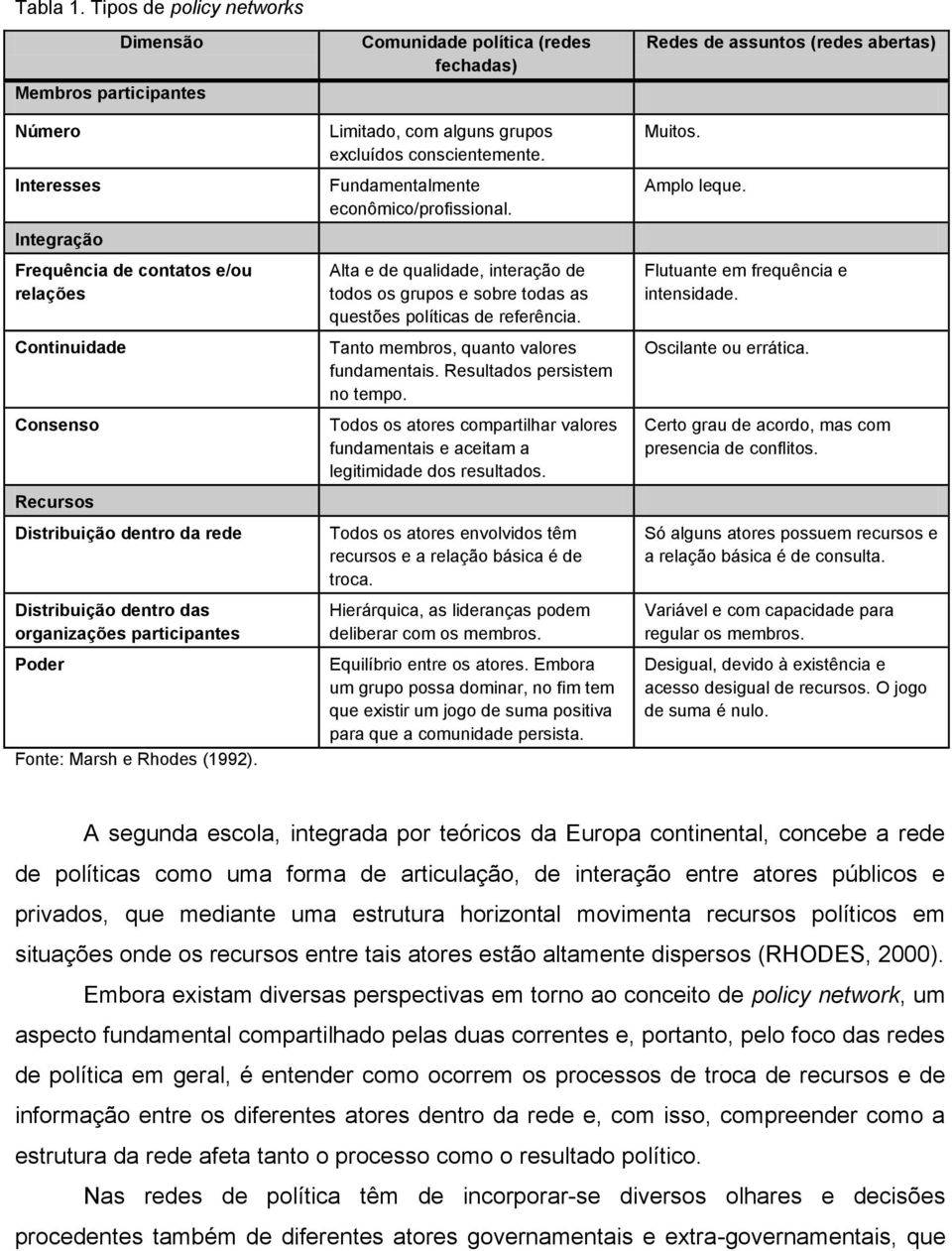 dentro das organizações participantes Poder Fonte: Marsh e Rhodes (1992). Comunidade política (redes fechadas) Limitado, com alguns grupos excluídos conscientemente.