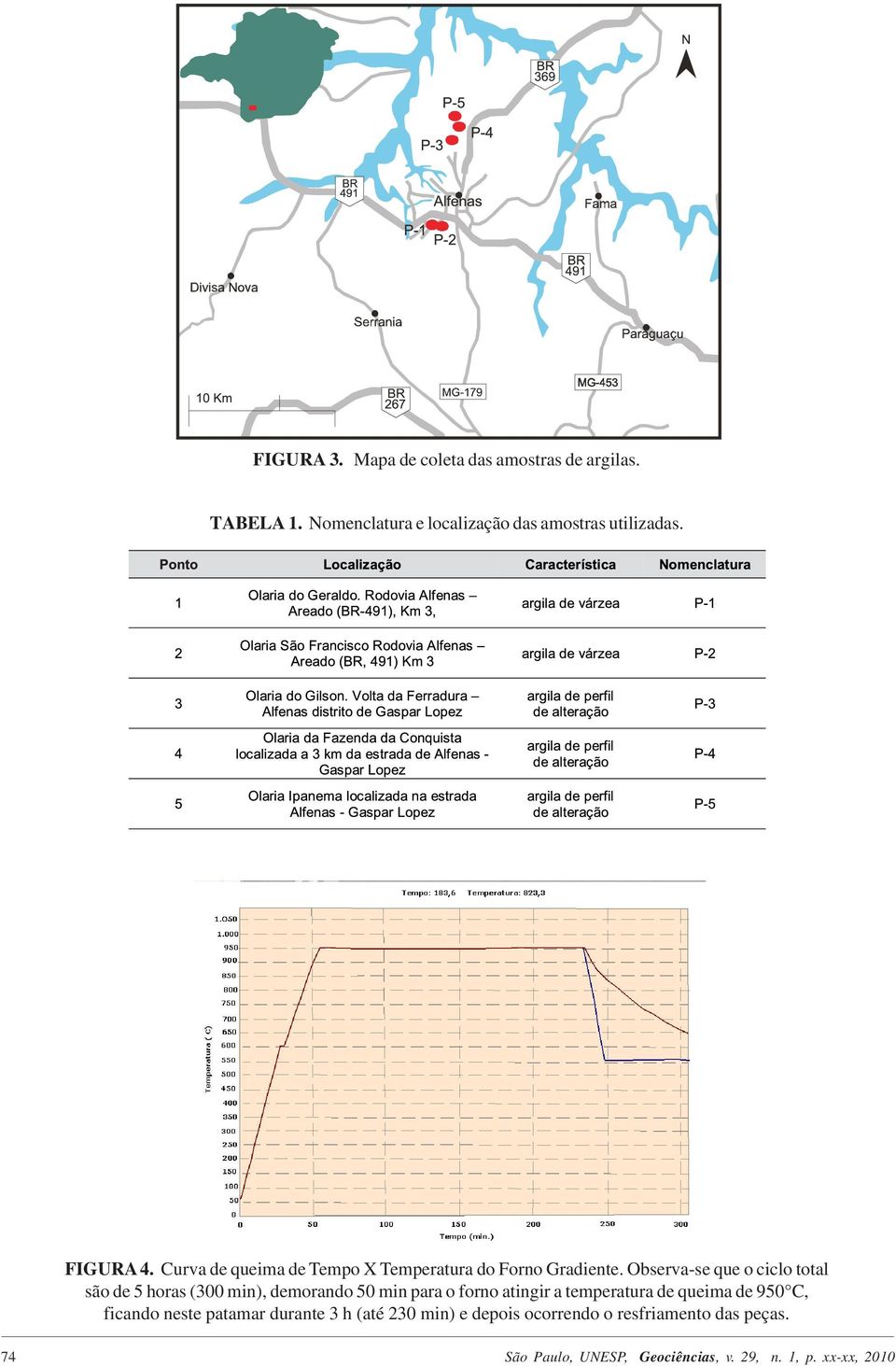 Observa-se que o ciclo total são de 5 horas (300 min), demorando 50 min para o forno atingir a temperatura de