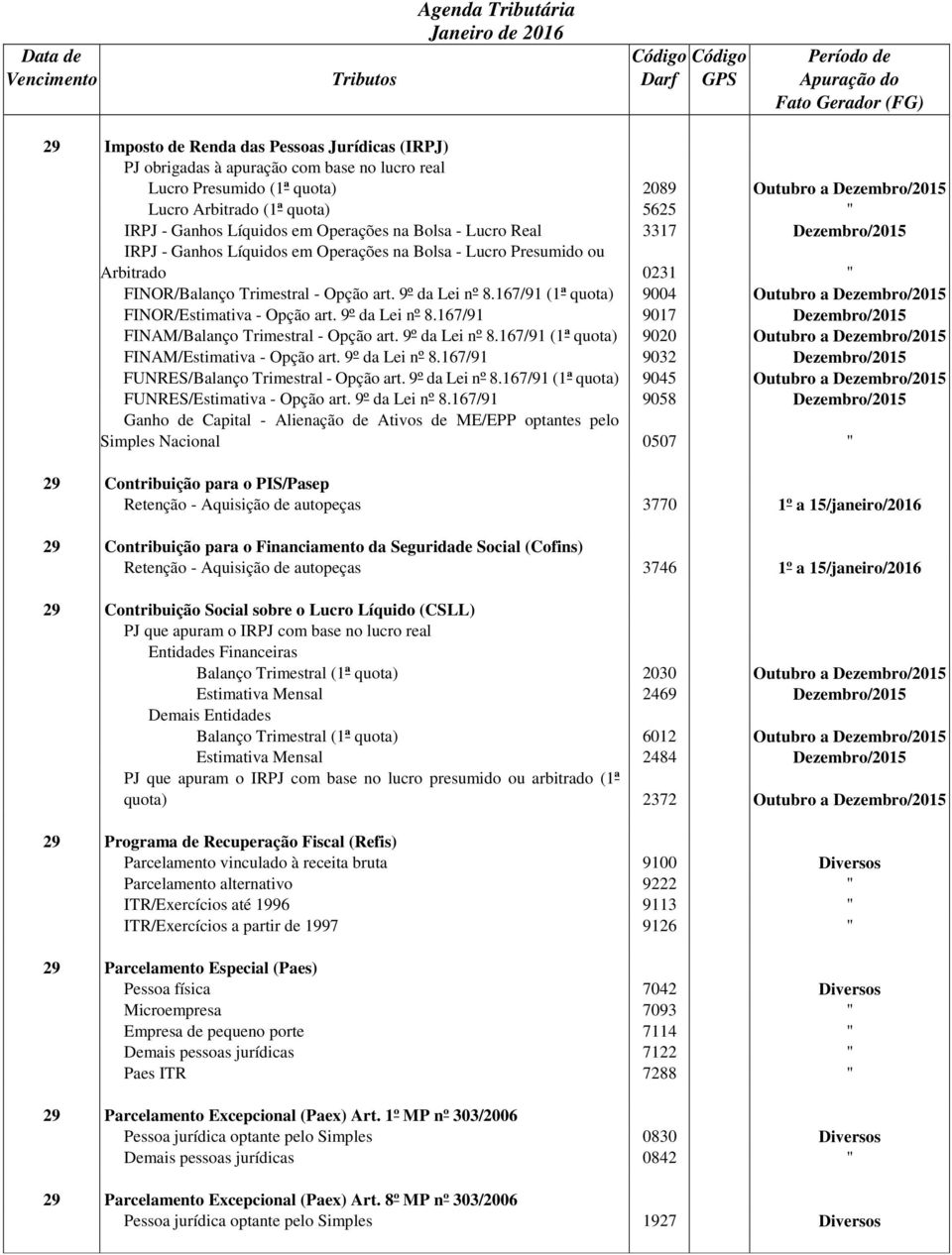 167/91 (1ª quota) 9004 Outubro a Dezembro/2015 FINOR/Estimativa - Opção art. 9º da Lei nº 8.167/91 9017 Dezembro/2015 FINAM/Balanço Trimestral - Opção art. 9º da Lei nº 8.167/91 (1ª quota) 9020 Outubro a Dezembro/2015 FINAM/Estimativa - Opção art.