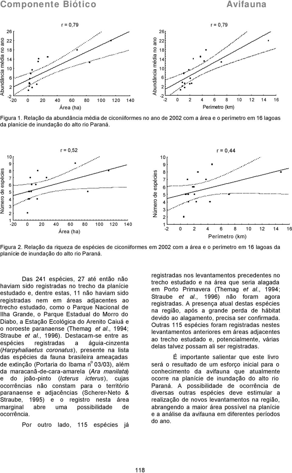Número de espécies 9 8 7 5 4 3 r = 0,5 1-0 0 0 40 0 80 0 140 Área (ha) Número de espécies 9 8 7 5 4 3 r = 0,44 1-0 4 8 1 14 1 Perímetro (km) Figura.