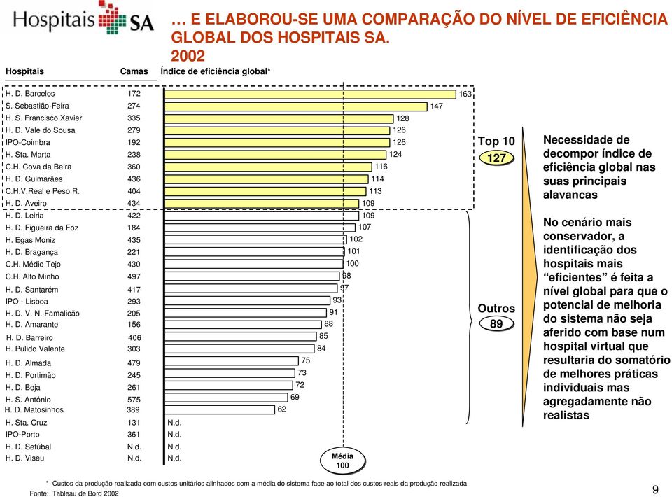 Egas Moniz 435 H. D. Bragança 221 C.H. Médio Tejo 430 C.H. Alto Minho 497 H. D. Santarém 417 IPO - Lisboa 293 H. D. V. N. Famalicão 205 H. D. Amarante 156 H. D. Barreiro 406 H. Pulido Valente 303 H.