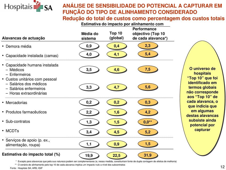 instalada Médicos Enfermeiros Custos unitários com pessoal Salários dos médicos Salários enfermeiros Horas extraordinárias Mercadorias Produtos farmacêuticos Sub-contratos MCDTs 3,5 3,3 0,2 2,2 1,3