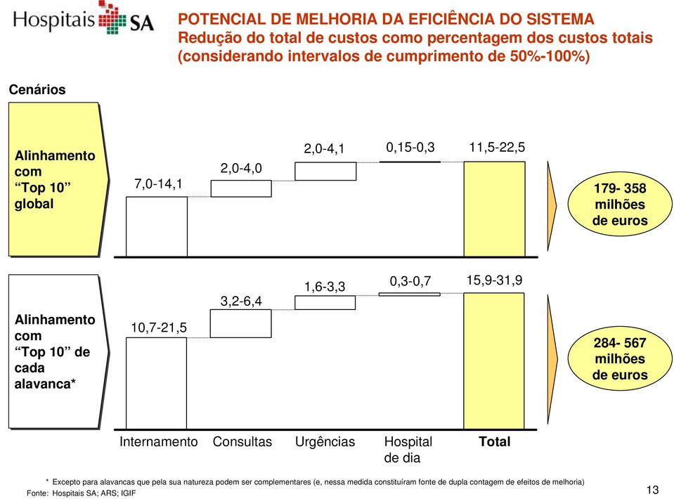 alavanca* 10,7-21,5 3,2-6,4 1,6-3,3 0,3-0,7 15,9-31,9 284-567 milhões de euros Internamento Consultas Urgências Hospital de dia Total * Excepto para