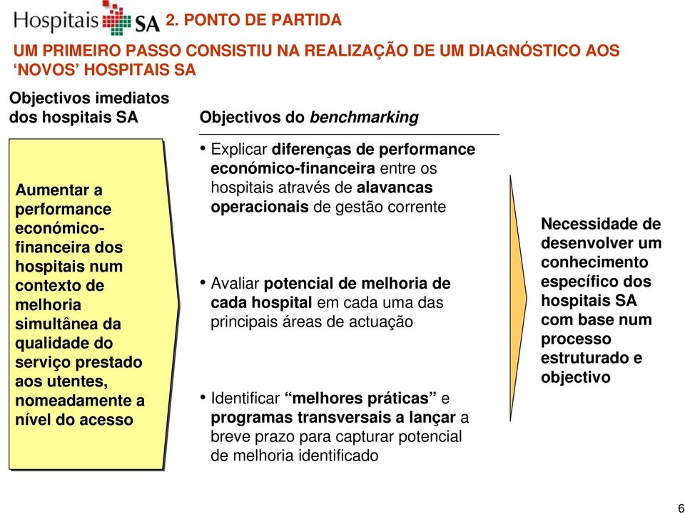 nível do acesso Explicar diferenças de performance económico-financeira entre os hospitais através de alavancas operacionais de gestão corrente Avaliar potencial de melhoria de cada hospital em cada