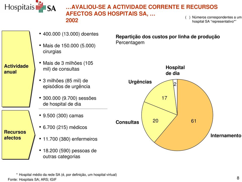 000) cirurgias Repartição dos custos por linha de produção Percentagem Actividade anual Mais de 3 milhões (105 mil) de consultas 3 milhões (85 mil) de episódios de