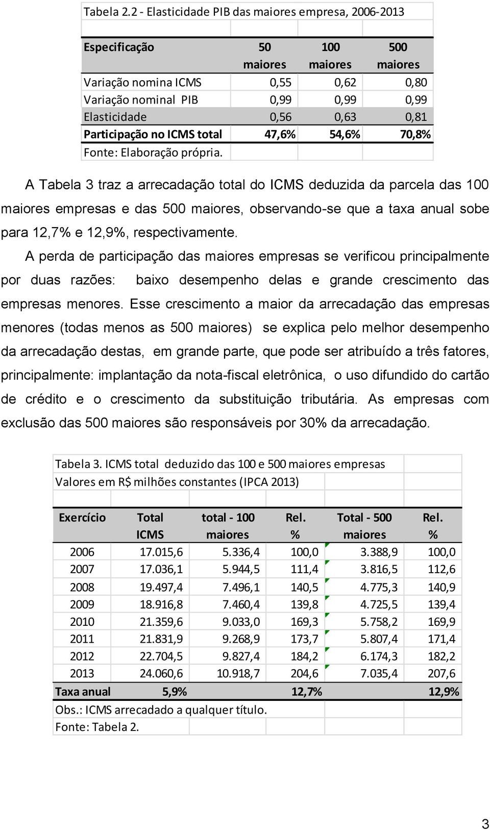 0,81 Participação no ICMS total 47,6% 54,6% 70,8% Fonte: Elaboração própria.