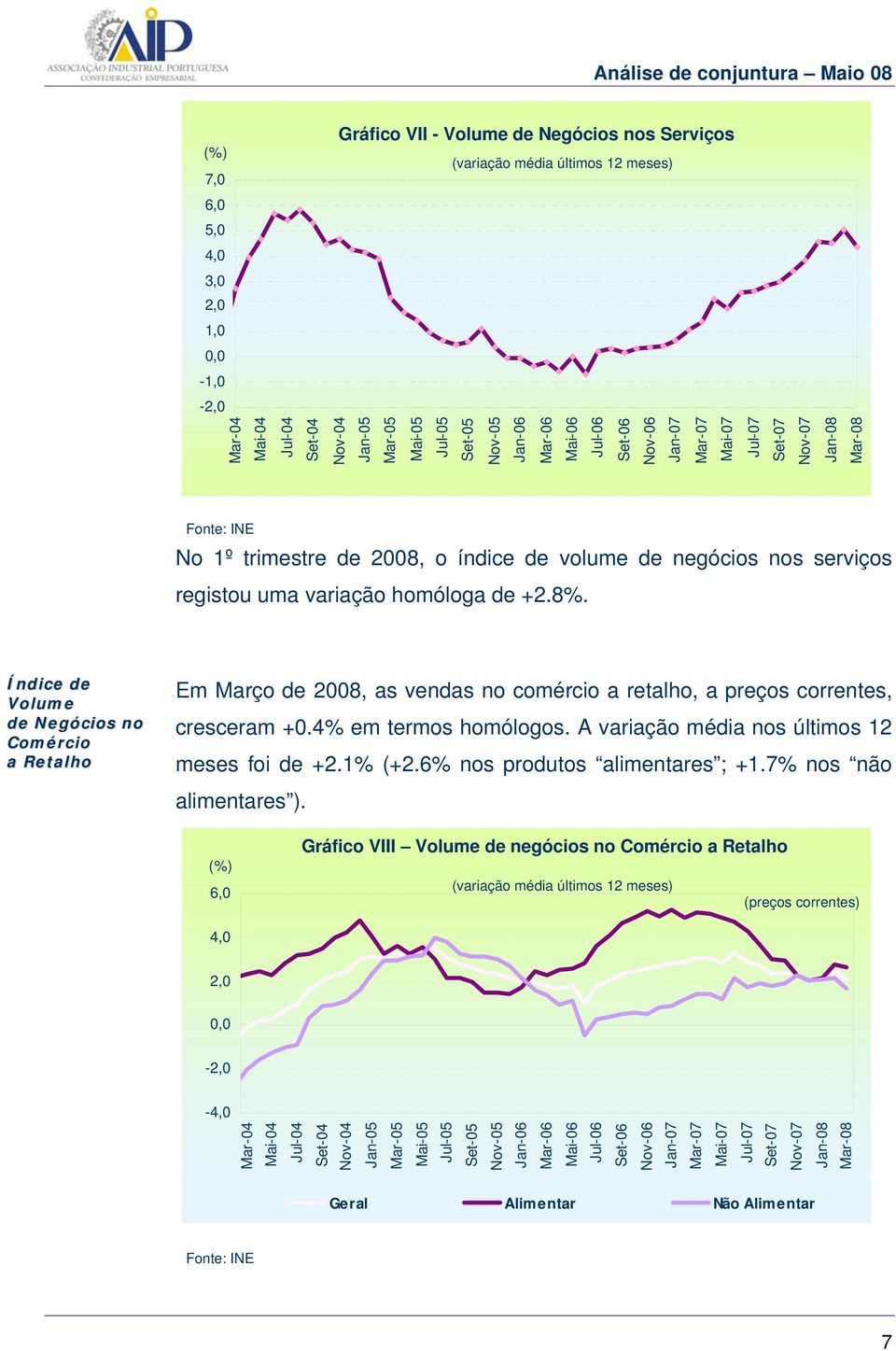 Índice de Volume de Negócios no Comércio a Retalho Em Março de 2008, as vendas no comércio a retalho, a preços correntes, cresceram +0.4% em termos homólogos.