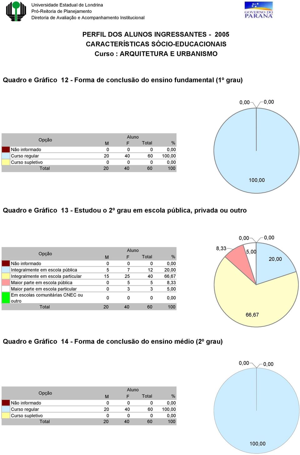 12 2 Integralmente em escola particular 15 25 40 66,67 Maior parte em escola pública 0 5 5 Maior parte em escola particular 0 3 3 Em escolas comunitárias