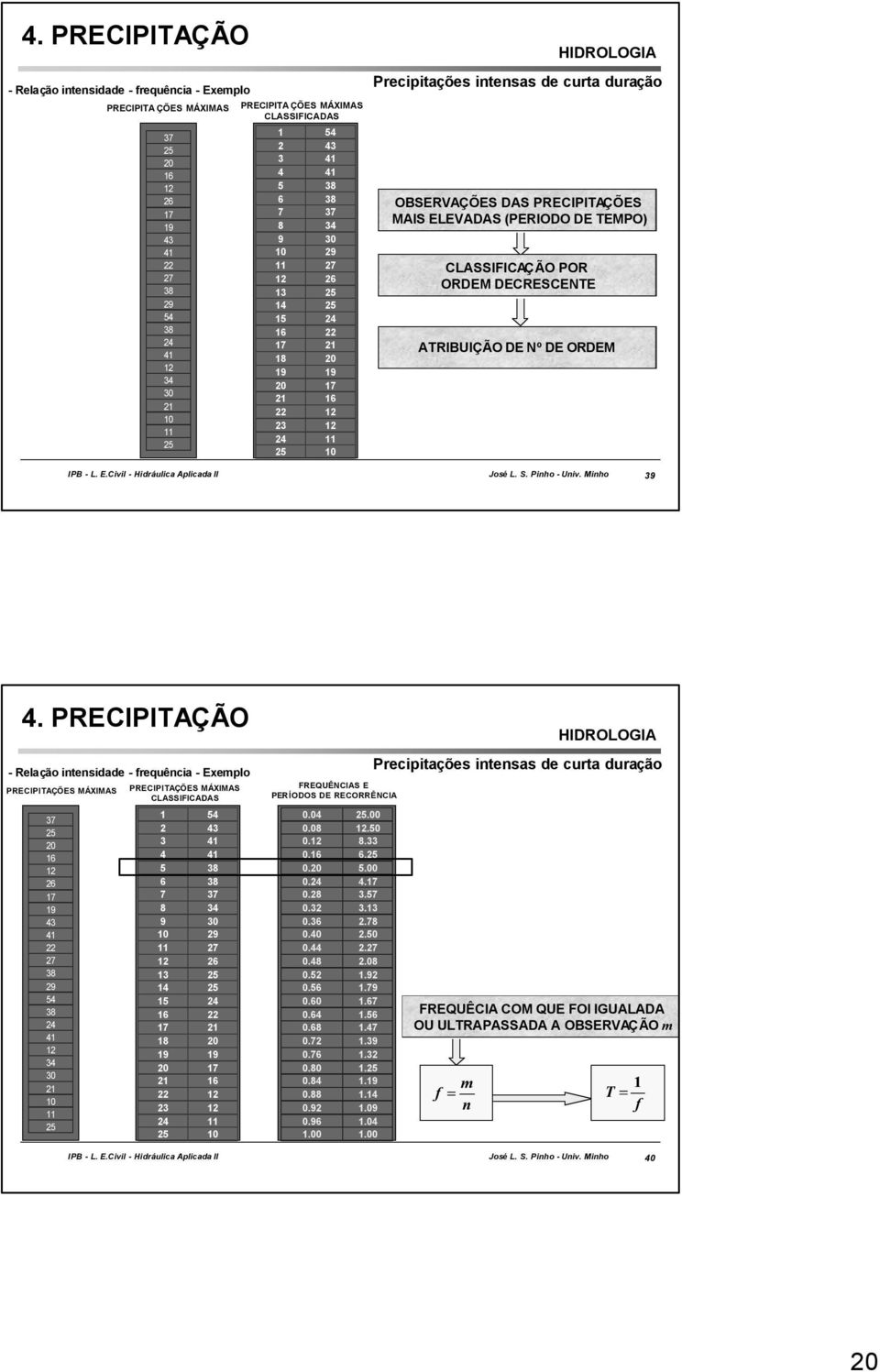 ELEVADAS (PERIODO DE TEMPO) CLASSIFICAÇÃO POR ORDEM DECRESCENTE ATRIBUIÇÃO DE Nº DE ORDEM 39 - Relação intensidade - frequência - Exemplo PRECIPITAÇÕES MÁXIMAS 37 25 20 16 12 26 17 19 43 41 22 27 38