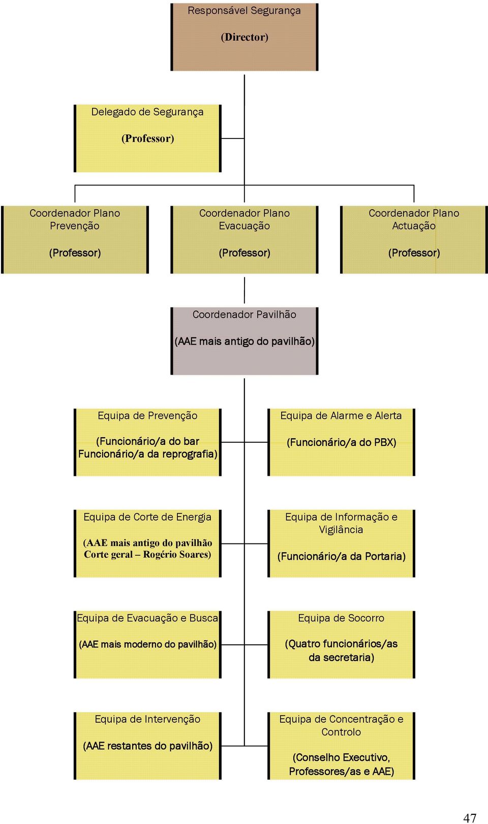 PBX) Equipa de Corte de Energia (AAE mais antigo do pavilhão Corte geral Rogério Soares) Equipa de Informação e Vigilância (Funcionário/a da Portaria) Equipa de Evacuação e Busca (AAE AE mais