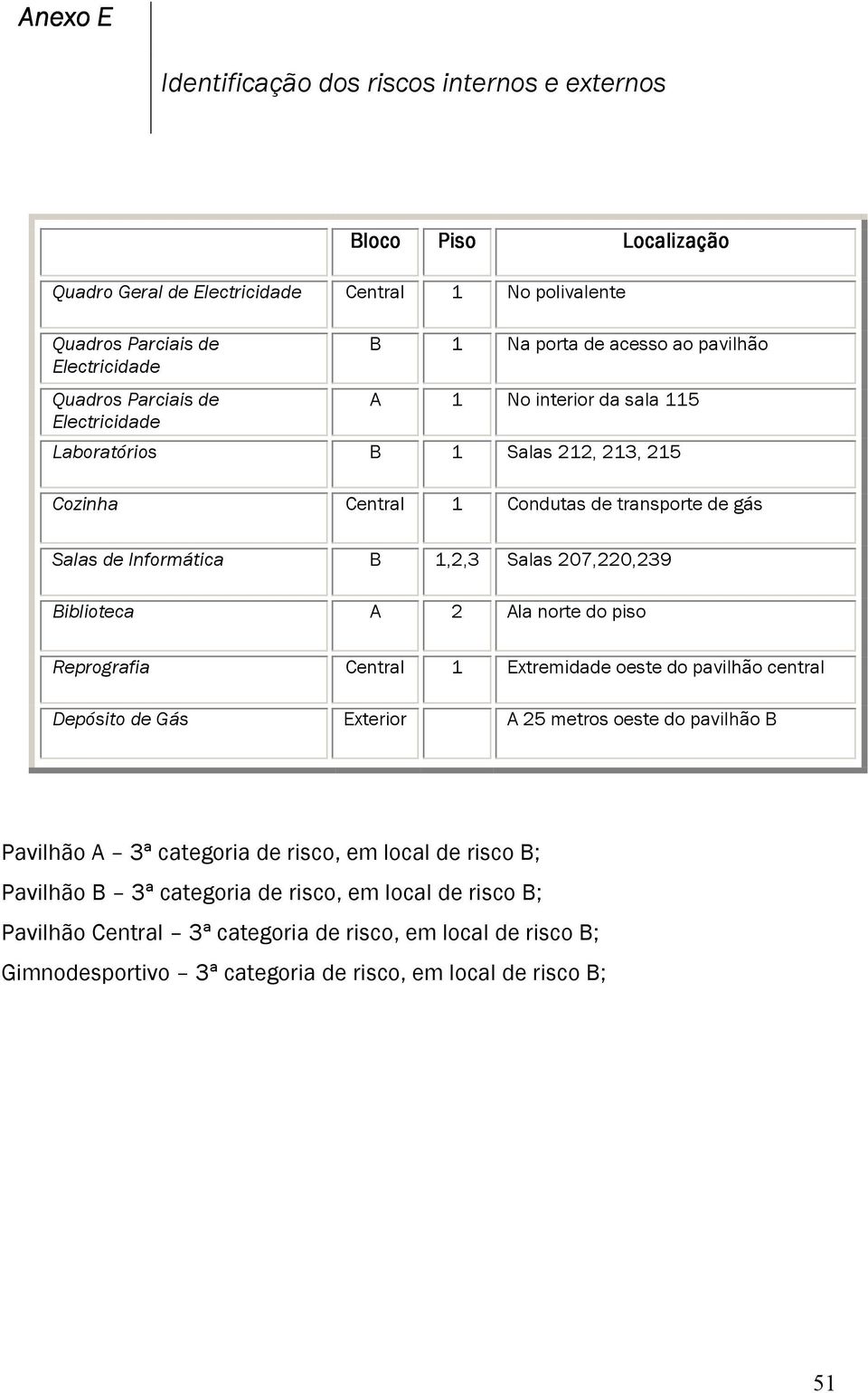 Salas 207,220,239 Biblioteca A 2 Ala norte do piso Reprografia Central 1 Extremidade oeste do pavilhão central Depósito de Gás Exterior A 25 metros oeste do pavilhão B Pavilhão A 3ª categoria de